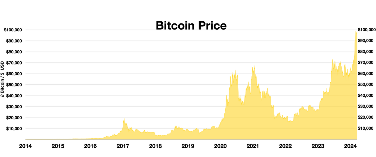 bitcoin price
